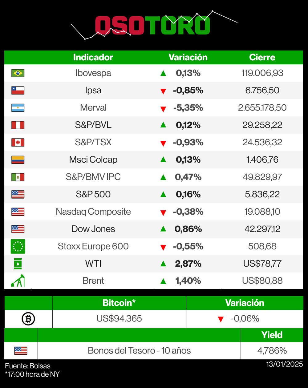 Reporte de bolsas (OsoToro) - 13 de enero. Reporte de bolsas (OsoToro) - 13 de enero.