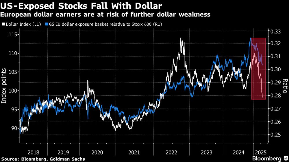 Las acciones expuestas a EE.UU. caen con el dólar. Las acciones expuestas a EE.UU. caen con el dólar.