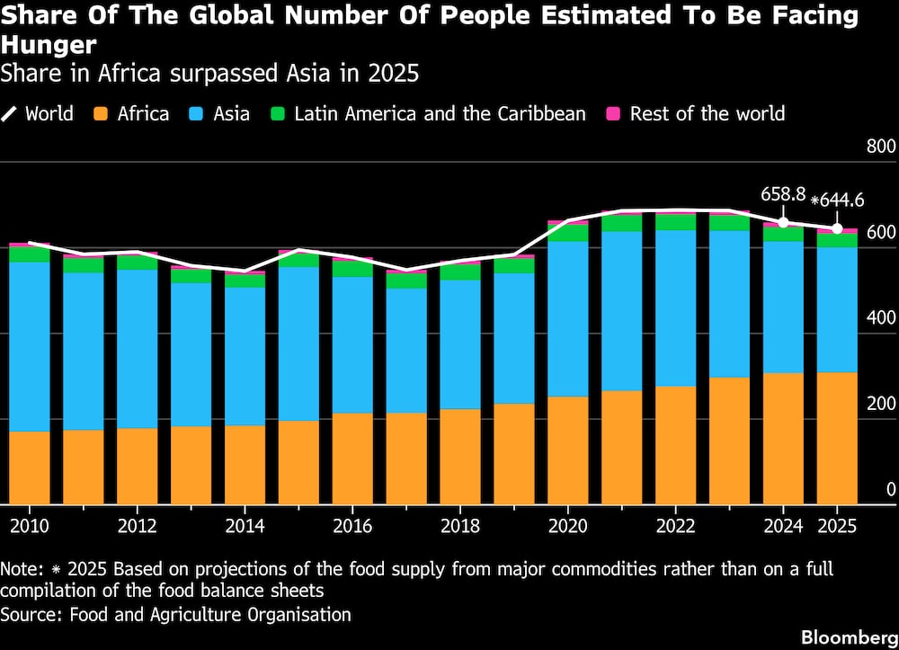 En 2025, el porcentaje en África superó al de Asia. En 2025, el porcentaje en África superó al de Asia.