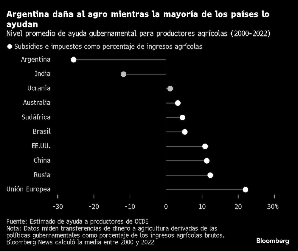 Argentina daña al agro mientras la mayoría de los países lo ayudan | Nivel promedio de ayuda gubernamental para productores agrícolas (2000-2022) Argentina daña al agro mientras la mayoría de los países lo ayudan | Nivel promedio de ayuda gubernamental para productores agrícolas (2000-2022)