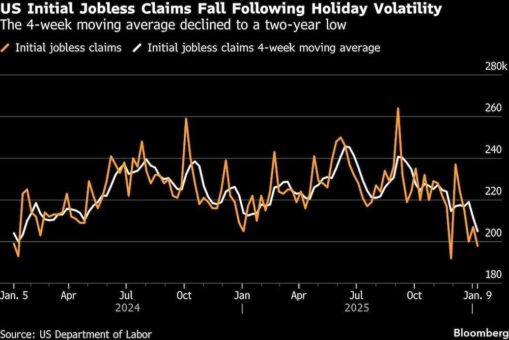 US Initial Jobless Claims Fall Following Holiday Volatility | The 4-week moving average declined to a two-year low US Initial Jobless Claims Fall Following Holiday Volatility | The 4-week moving average declined to a two-year low