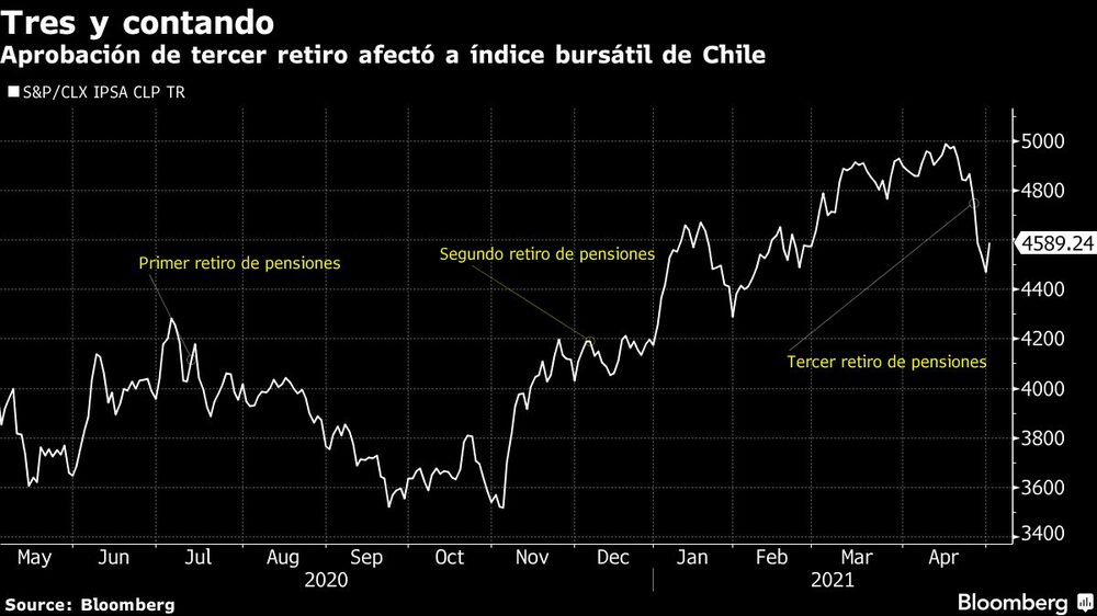 Aprobación de tercer retiro afectó a índice bursátil de Chile Aprobación de tercer retiro afectó a índice bursátil de Chile