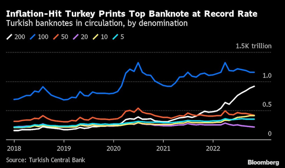 Golpeada por la inflación, Turquía imprime su billete de mayor denominación a niveles récord Golpeada por la inflación, Turquía imprime su billete de mayor denominación a niveles récord