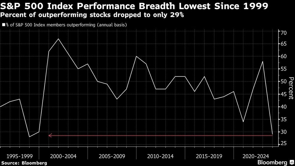 Porcentaje de acciones con rendimiento superior a la media cayó a 29% Porcentaje de acciones con rendimiento superior a la media cayó a 29%