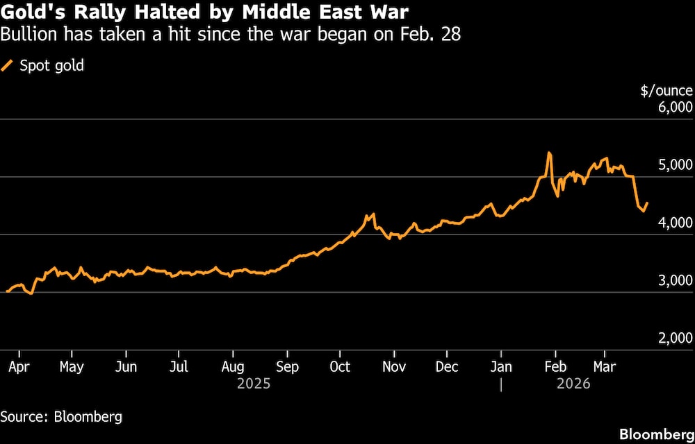 El precio del oro ha sufrido un revés desde que comenzó la guerra el 28 de febrero. El precio del oro ha sufrido un revés desde que comenzó la guerra el 28 de febrero.