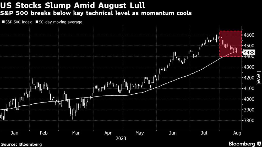 El S&P 500 rompe por debajo del nivel técnico clave al enfriarse el impulso El S&P 500 rompe por debajo del nivel técnico clave al enfriarse el impulso