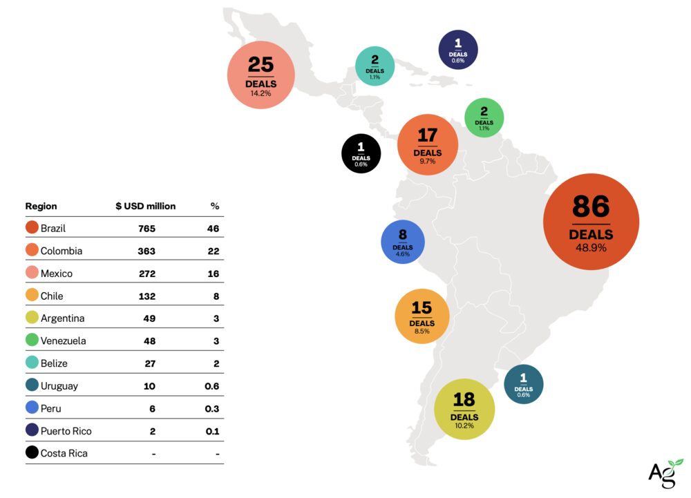 Inversión de agtech en Latinoamérica Inversión de agtech en Latinoamérica