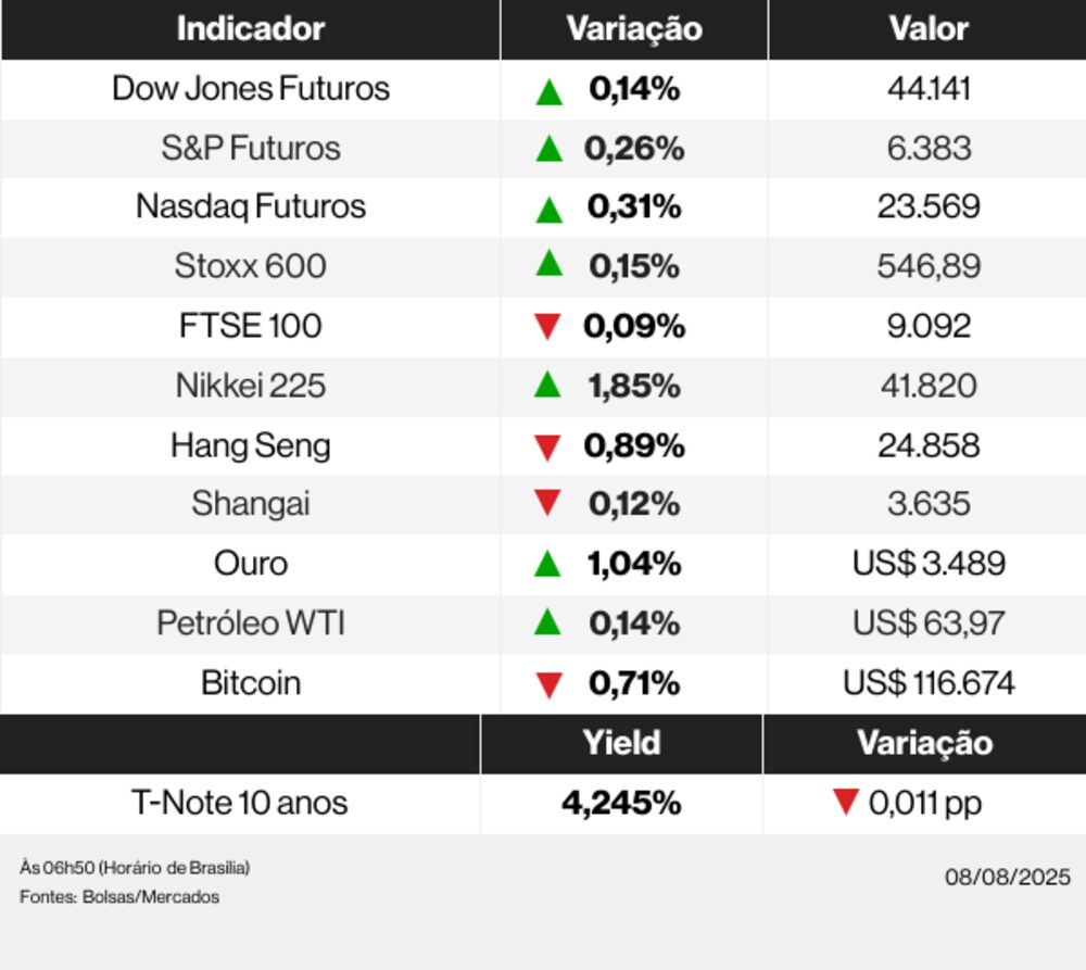 Ações globais 08/08/25 Ações globais 08/08/25