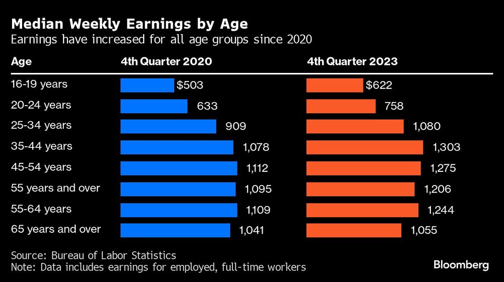 Gráfica de la media de ingresos por grupo de edad Gráfica de la media de ingresos por grupo de edad