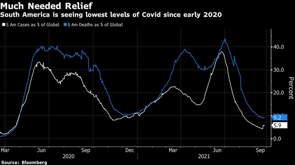 América del Sur registra los niveles más bajos de Covid desde principios de 2020 América del Sur registra los niveles más bajos de Covid desde principios de 2020