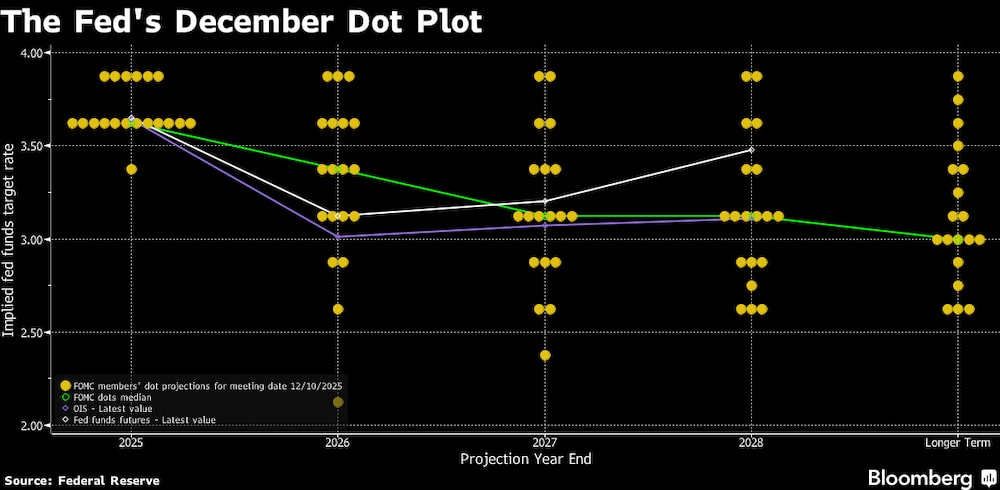El gráfico de puntos de diciembre de la Fed. El gráfico de puntos de diciembre de la Fed.