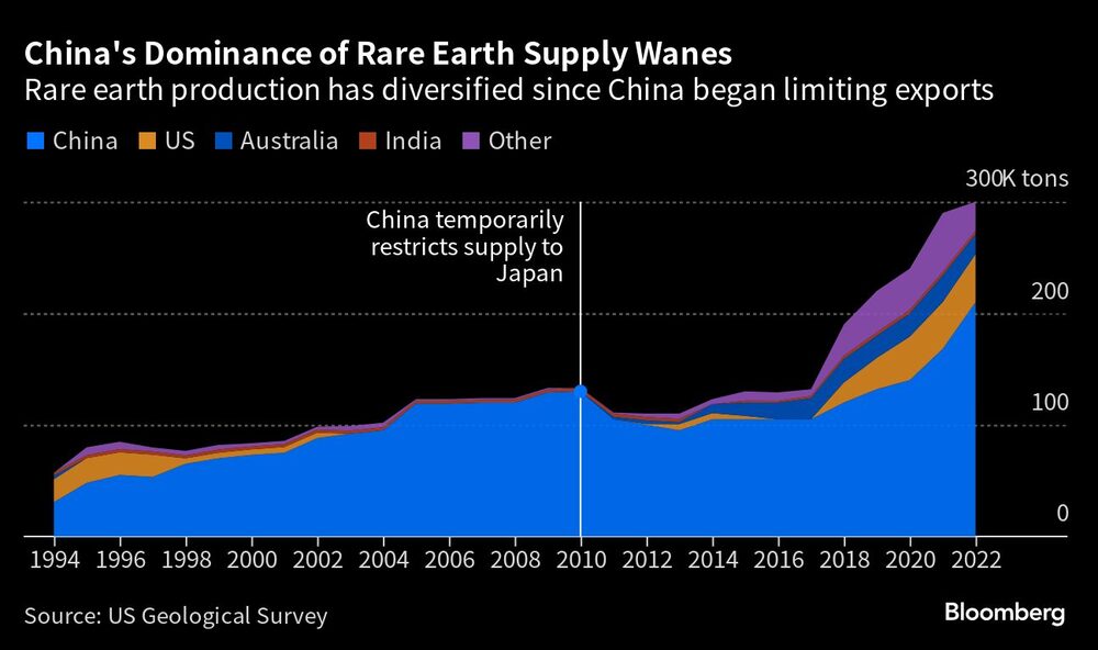 La producción se ha diversificado desde que China comenzó a limitar las exportaciones La producción se ha diversificado desde que China comenzó a limitar las exportaciones