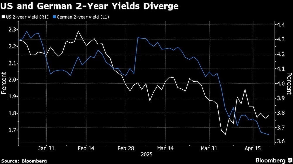 US and German 2-Year Yields Diverge US and German 2-Year Yields Diverge