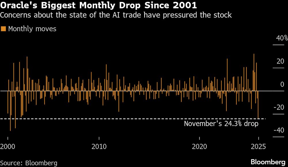 Las preocupaciones sobre el estado del comercio de IA han presionado la acción. Las preocupaciones sobre el estado del comercio de IA han presionado la acción.