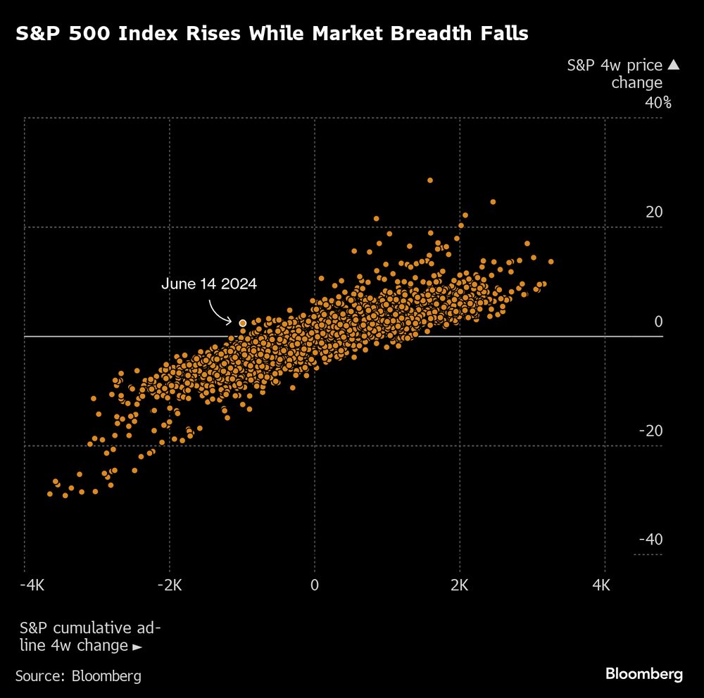 El índice S&P 500 sube mientras cae la amplitud del mercado. El índice S&P 500 sube mientras cae la amplitud del mercado.