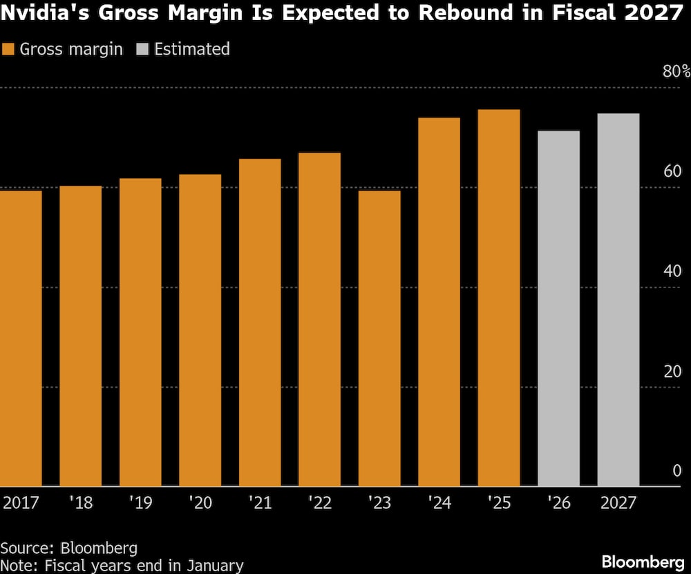 Se espera que el margen bruto de Nvidia repunte en el año fiscal 2027. Se espera que el margen bruto de Nvidia repunte en el año fiscal 2027.