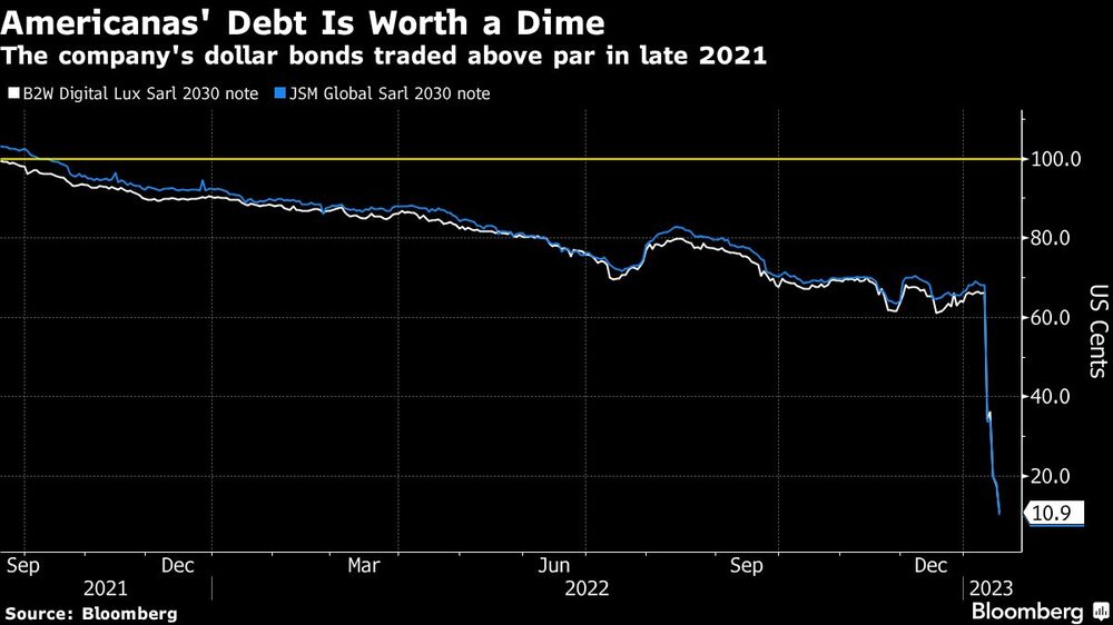os bonos en dólares de la compañía cotizaban por encima de la par a finales de 2021 os bonos en dólares de la compañía cotizaban por encima de la par a finales de 2021