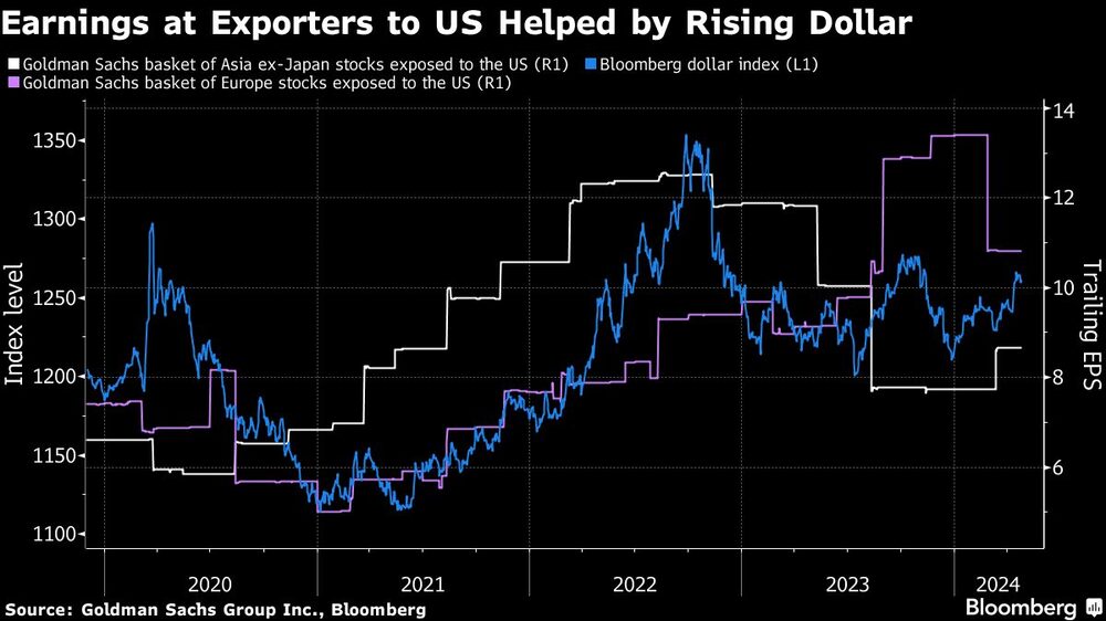 Earnings at Exporters to US Helped by Rising Dollar Earnings at Exporters to US Helped by Rising Dollar