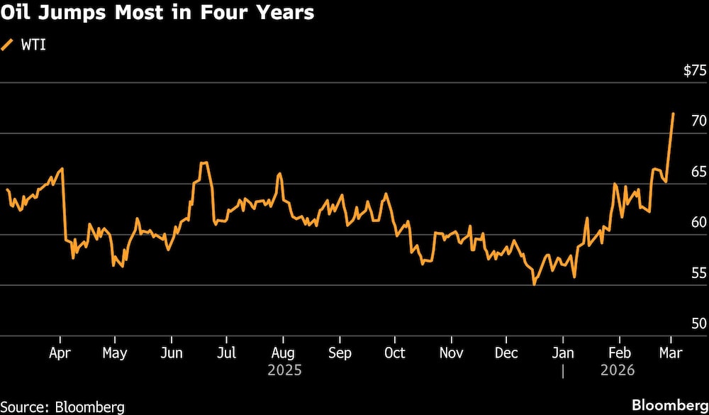 Oil Jumps Most in Four Years Oil Jumps Most in Four Years