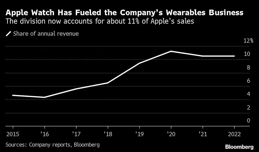 El Apple Watch representa alrededor del 11% de las ventas de Apple El Apple Watch representa alrededor del 11% de las ventas de Apple