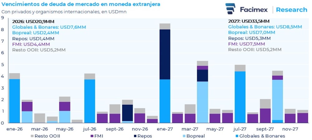 El perfil de vencimientos de deuda Argentina para el 2026. El perfil de vencimientos de deuda Argentina para el 2026.