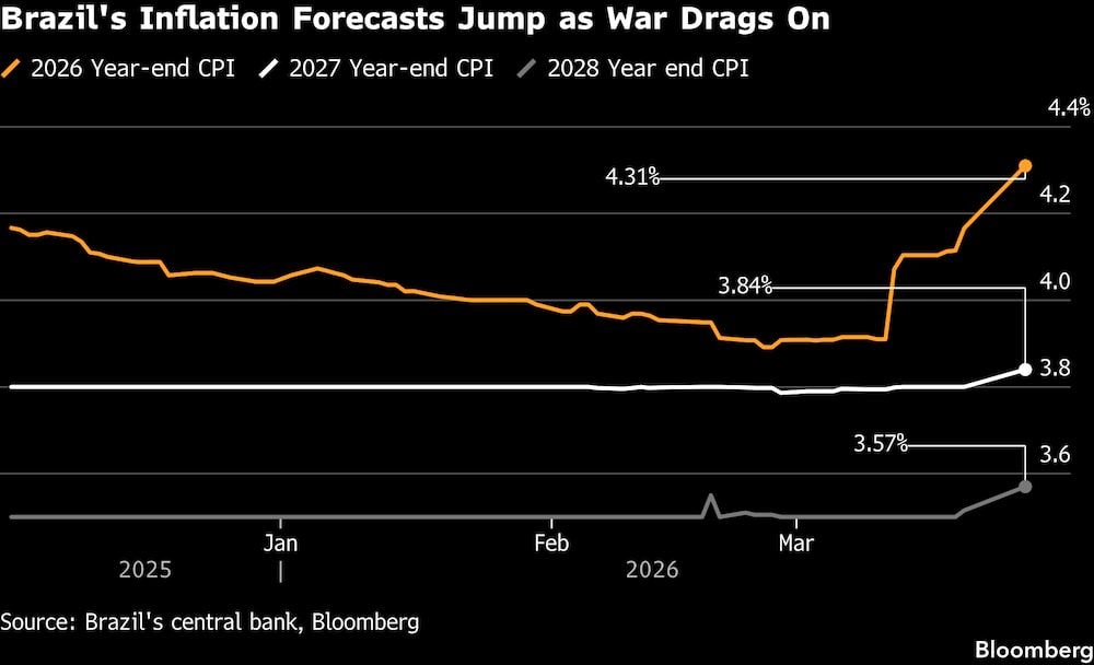 Las previsiones de inflación en Brasil se disparan a medida que se prolonga la guerra. Las previsiones de inflación en Brasil se disparan a medida que se prolonga la guerra.