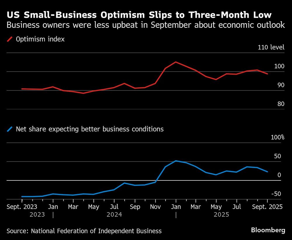 US Small-Business Optimism Slips to Three-Month Low | Business owners were less upbeat in September about economic outlook US Small-Business Optimism Slips to Three-Month Low | Business owners were less upbeat in September about economic outlook