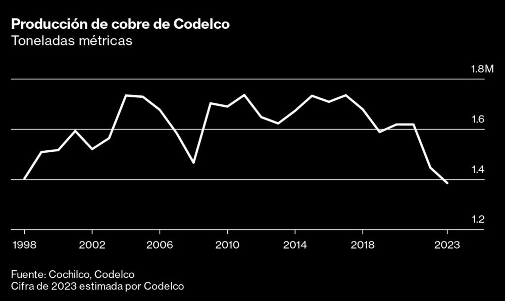 Producción de cobre de Codelco | Toneladas métricas Producción de cobre de Codelco | Toneladas métricas