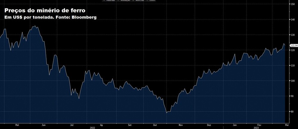 Preços do minério de ferro vêm oscilando em meio à pandemia Preços do minério de ferro vêm oscilando em meio à pandemia