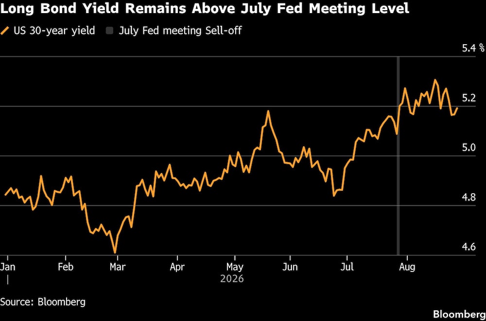 Long Bond Yield Remains Above July Fed Meeting Level Long Bond Yield Remains Above July Fed Meeting Level