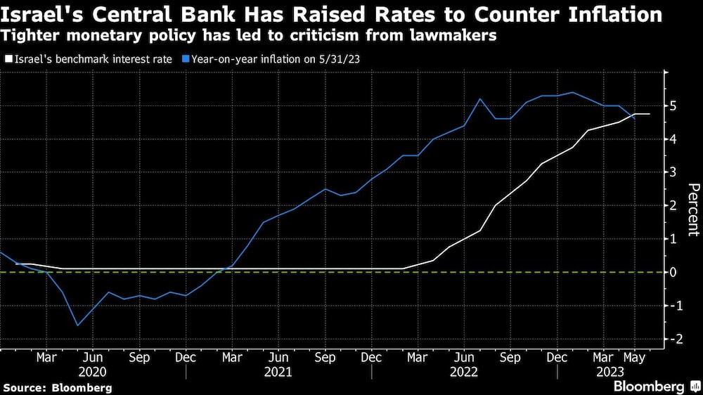Una política monetaria más dura ha generado críticas de los legisladores Una política monetaria más dura ha generado críticas de los legisladores