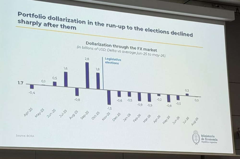 Cedió la dolarización después de las elecciones legislativas de 2025. Cedió la dolarización después de las elecciones legislativas de 2025.