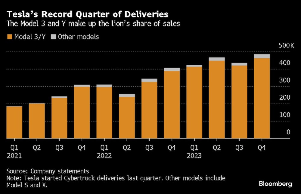 Trimestre récord de entregas de Teslas | El Model 3 y el Y acaparan la mayor parte de las ventas Trimestre récord de entregas de Teslas | El Model 3 y el Y acaparan la mayor parte de las ventas