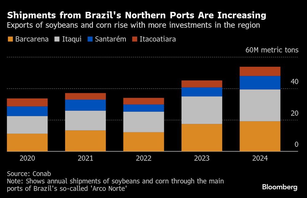 Aumentan los envíos desde los puertos del norte de Brasil. Aumentan los envíos desde los puertos del norte de Brasil.