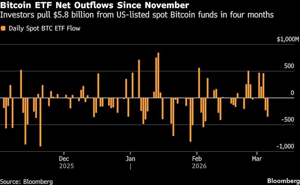 Bitcoin ETF Net Outflows Since November | Investors pull $5.8 billion from US-listed spot Bitcoin funds in four months Bitcoin ETF Net Outflows Since November | Investors pull $5.8 billion from US-listed spot Bitcoin funds in four months