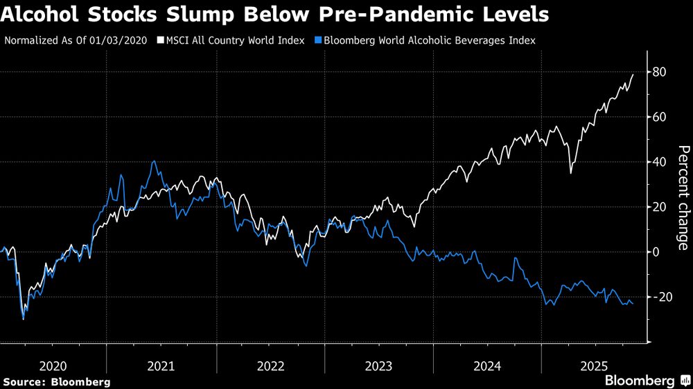 Ações de empresas de bebidas alcoólicas se descolaram do índice mais amplo a partir de 2022 e estão em trajetória de queda Ações de empresas de bebidas alcoólicas se descolaram do índice mais amplo a partir de 2022 e estão em trajetória de queda