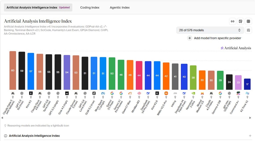 Source: Artificial Analysis Intelligence Index, Bloomberg Source: Artificial Analysis Intelligence Index, Bloomberg