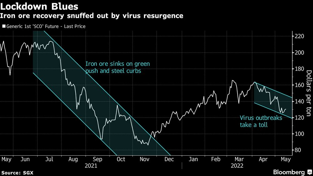Recuperação do minério de ferro é barrada pela volta do vírus Recuperação do minério de ferro é barrada pela volta do vírus