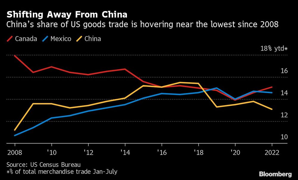 Alejamiento de China | La participación de China en el comercio de bienes de EE.UU. se acerca al nivel más bajo desde 2008 Alejamiento de China | La participación de China en el comercio de bienes de EE.UU. se acerca al nivel más bajo desde 2008