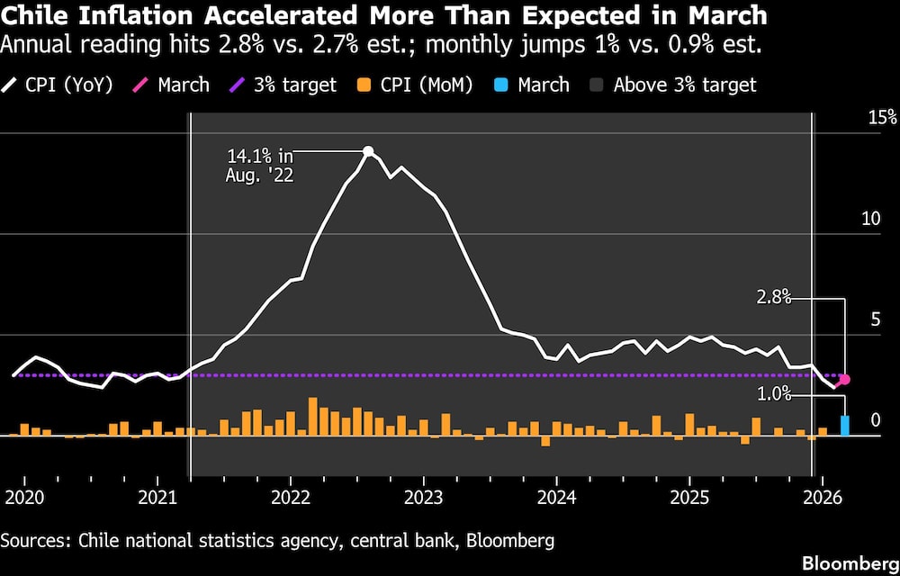 Chile Inflation Accelerated More Than Expected in March | Annual reading hits 2.8% vs. 2.7% est.; monthly jumps 1% vs. 0.9% est. Chile Inflation Accelerated More Than Expected in March | Annual reading hits 2.8% vs. 2.7% est.; monthly jumps 1% vs. 0.9% est.