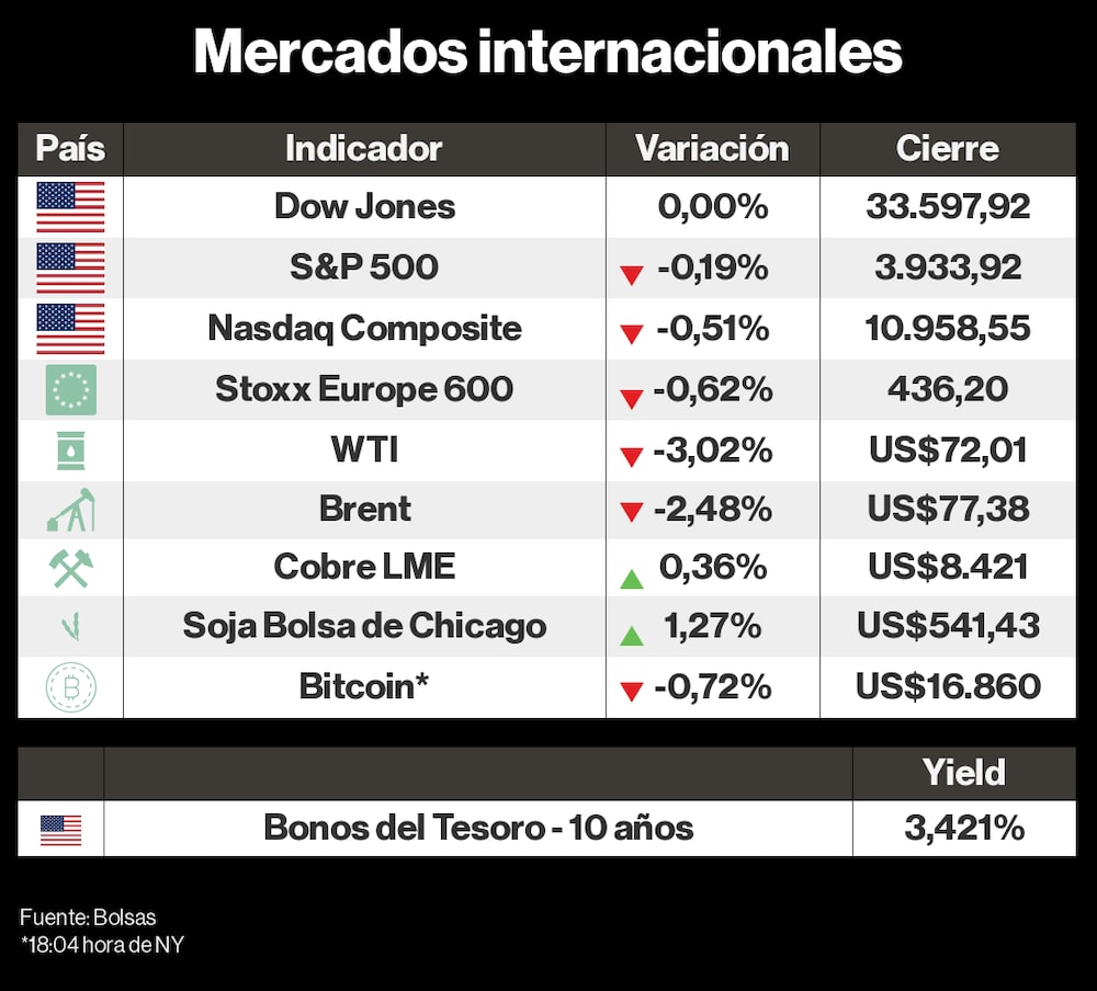 Mercados internacionales 07 diciembre 2022 Mercados internacionales 07 diciembre 2022
