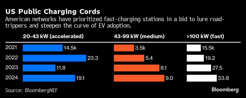 Las redes de carga de EE.UU: han priorizado las estaciones de carga rápida para atraer a los viajeros de la carretera y crecer la curva de adquisición de VE. Las redes de carga de EE.UU: han priorizado las estaciones de carga rápida para atraer a los viajeros de la carretera y crecer la curva de adquisición de VE.