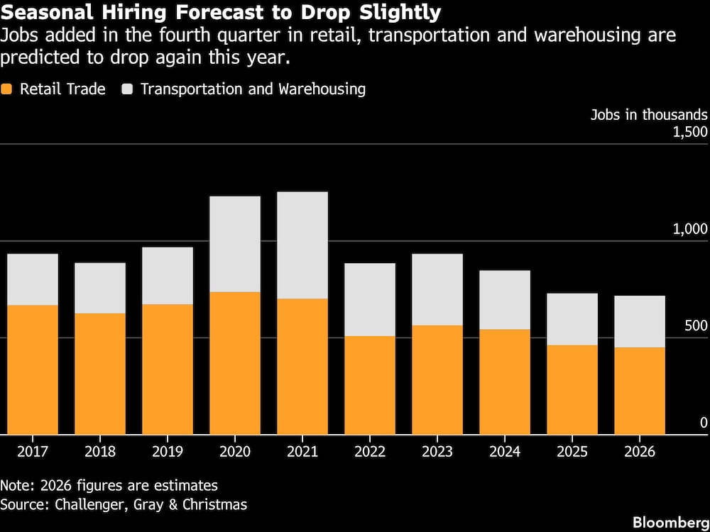 Seasonal Hiring Forecast to Drop Slightly | Jobs added in the fourth quarter in retail, transportation and warehousing are predicted to drop again this year. Seasonal Hiring Forecast to Drop Slightly | Jobs added in the fourth quarter in retail, transportation and warehousing are predicted to drop again this year.