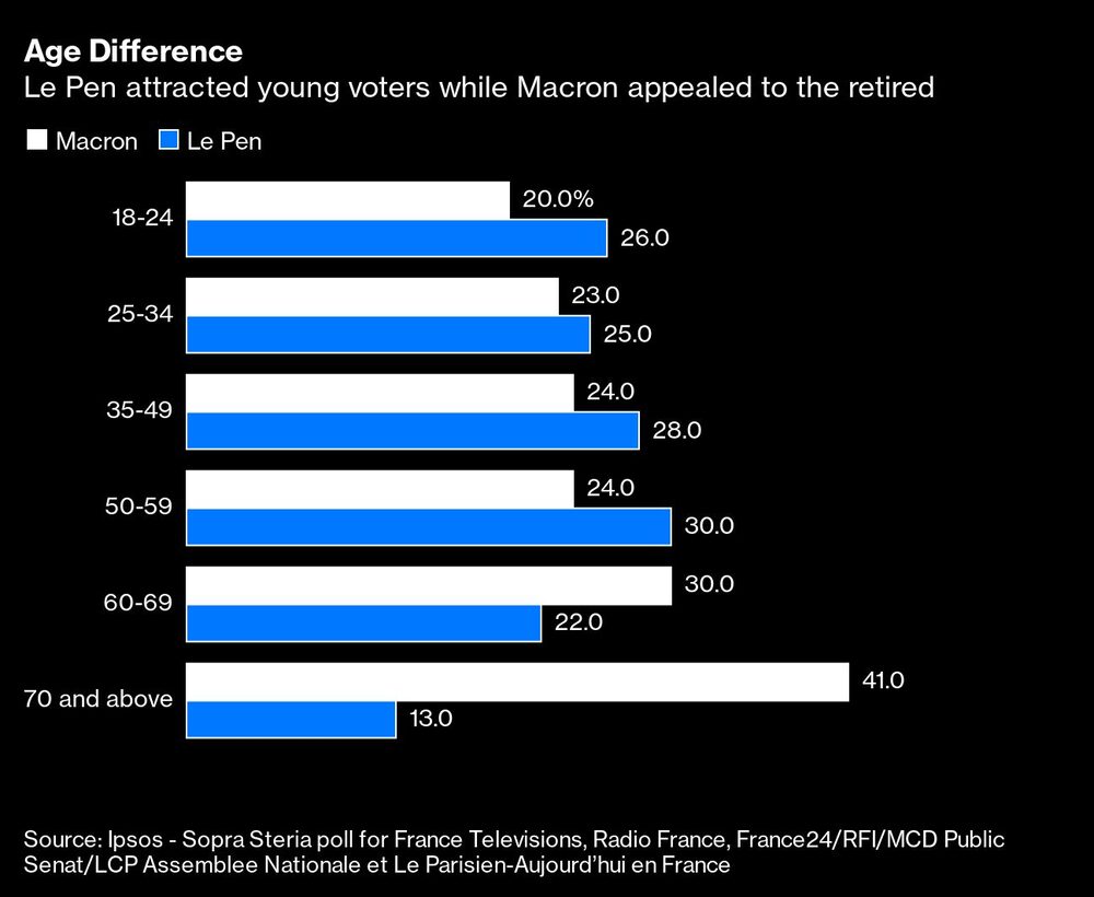 Le Pen atrajo a los votantes jóvenes mientras que Macron apeló a los jubilados Le Pen atrajo a los votantes jóvenes mientras que Macron apeló a los jubilados
