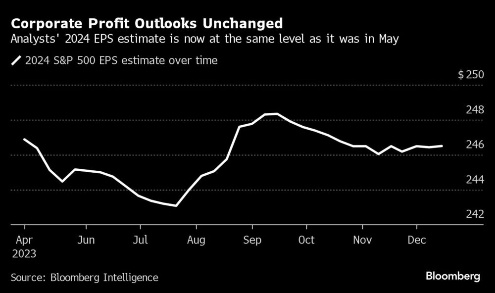 Perspectivas de beneficios empresariales sin cambios | La estimación del BPA de los analistas para 2024 está ahora al mismo nivel que en mayo Perspectivas de beneficios empresariales sin cambios | La estimación del BPA de los analistas para 2024 está ahora al mismo nivel que en mayo