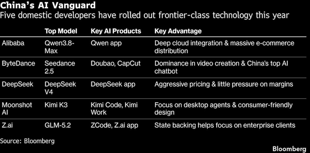 Chinas AI Vanguard | Five domestic developers have rolled out frontier-class technology this year Chinas AI Vanguard | Five domestic developers have rolled out frontier-class technology this year