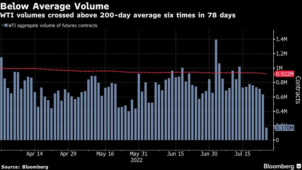 El volumen del WTI superó la media de 200 días seis veces en 78 días El volumen del WTI superó la media de 200 días seis veces en 78 días