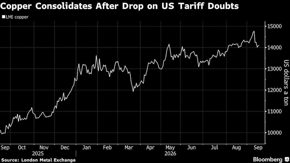 Copper Consolidates After Drop on US Tariff Doubts Copper Consolidates After Drop on US Tariff Doubts