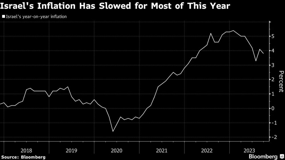La inflación en Israel se ha ralentizado durante la mayor parte de este año La inflación en Israel se ha ralentizado durante la mayor parte de este año