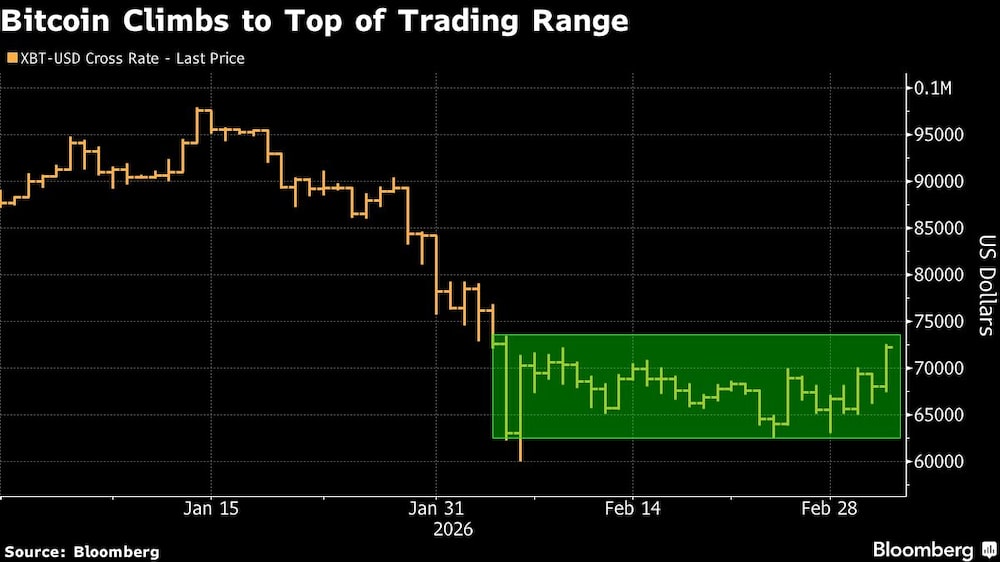 Bitcoin Climbs to Top of Trading Range Bitcoin Climbs to Top of Trading Range